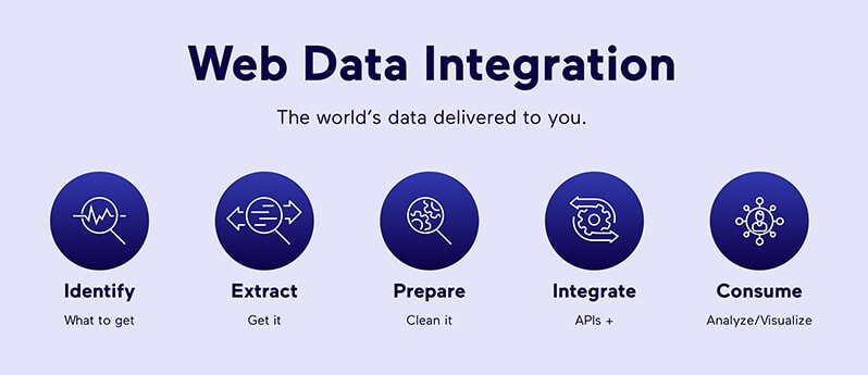 Data Aggregation with Web Data Integration